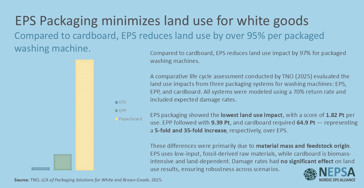 Infographic showing TNO’s 2025 LCA on washing machine packaging: EPS (Expanded Polystyrene) had the lowest land use impact at 1.82 Pt, compared to 9.39 Pt for EPP and 64.9 Pt for cardboard.