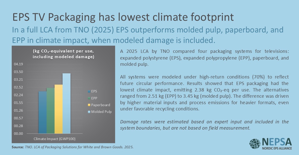 EPS (Expanded Polystyrene) TV packaging — lowest climate footprint (TNO 2025) Infographic showing TNO’s 2025 LCA results: EPS (Expanded Polystyrene) TV packaging had the lowest climate impact at 2.38 kg CO₂-eq per use, lower than EPP, paperboard, and molded pulp.