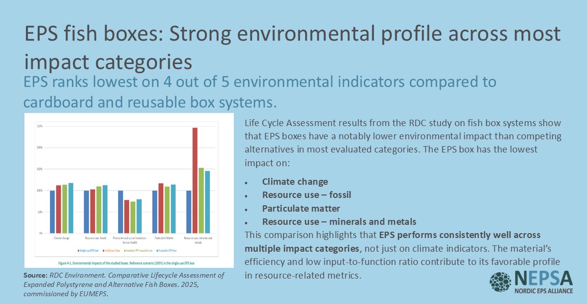 Infographic comparing environmental impacts of fish box systems, showing EPS (Expanded Polystyrene) boxes have lower impact on climate change, fossil resources, particulate matter, and mineral use compared to cardboard and reusable boxes.