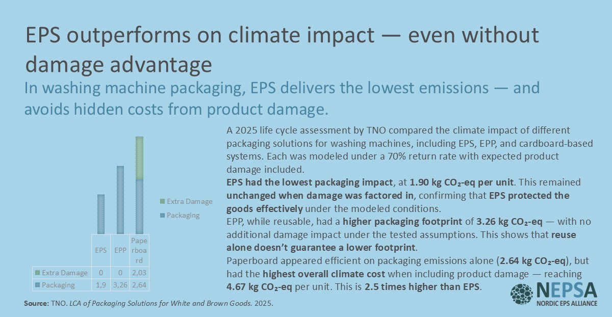 Infographic showing TNO’s 2025 LCA: EPS (Expanded Polystyrene) washing machine packaging had the lowest climate impact at 1.90 kg CO₂-eq per unit, compared to 3.26 kg for EPP and 4.67 kg for paperboard.