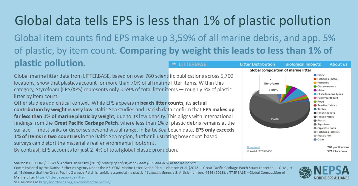 Infographic showing global marine litter data from LITTERBASE: EPS (Expanded Polystyrene) / XPS accounts for 3.59% of plastic litter items by count but
