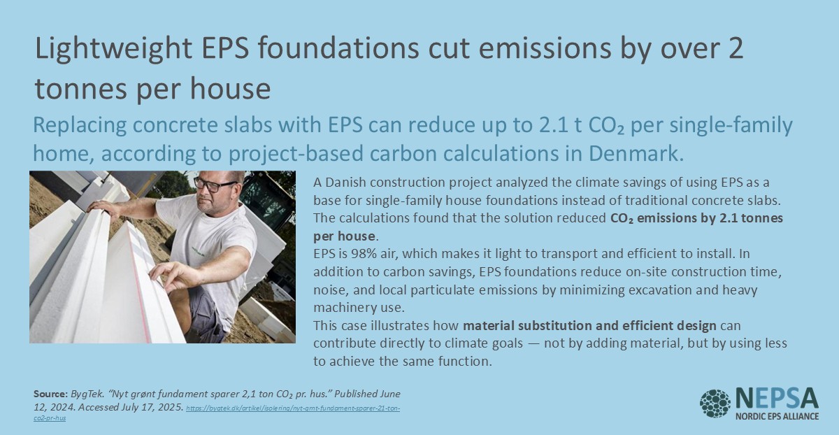 EPS (Expanded Polystyrene) foundations — 2.1 t CO₂ reduction per house (Denmark) Infographic showing Danish project results: EPS (Expanded Polystyrene) foundations cut CO₂ emissions by 2.1 tonnes per single-family house compared to concrete slabs.