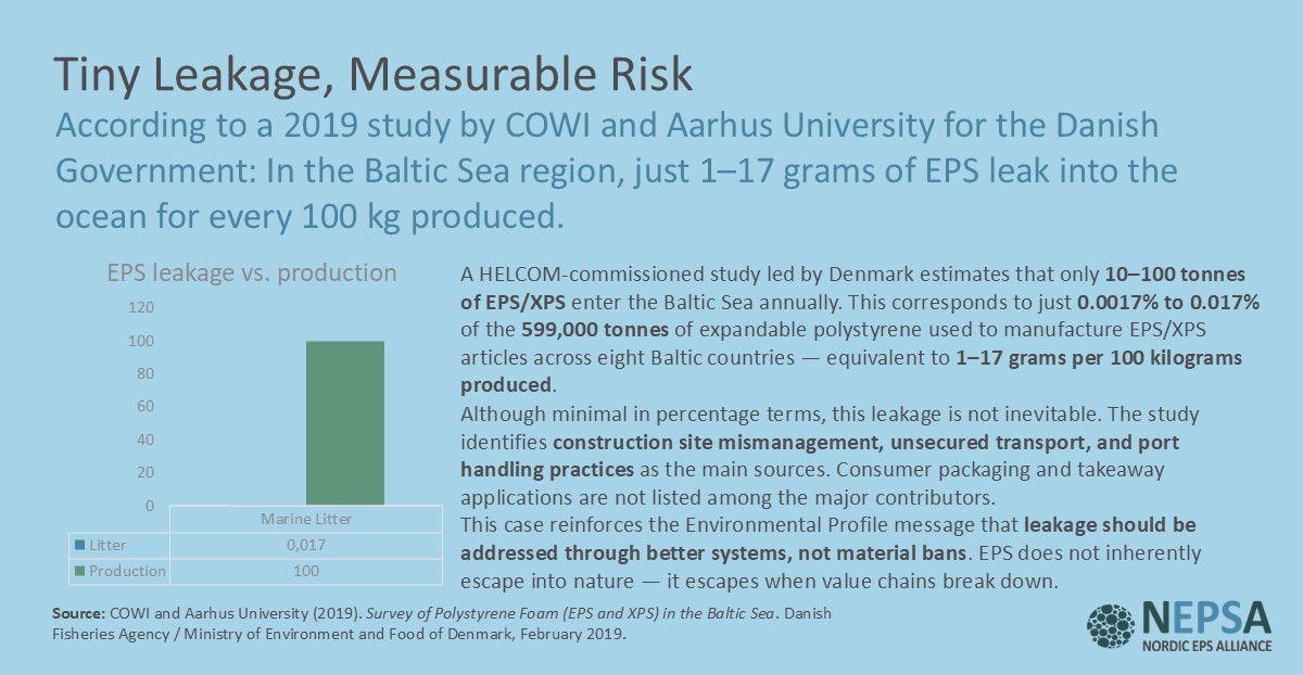 Infographic from HELCOM/COWI 2019 showing that only 1–17 grams of EPS (Expanded Polystyrene) leak into the Baltic Sea per 100 kg produced, equivalent to 0.0017%–0.017% of annual production.