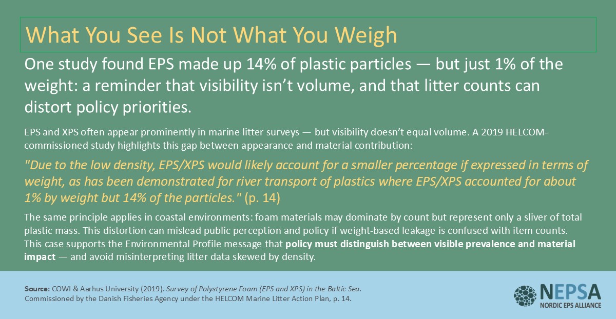 Infographic from HELCOM/COWI 2019 showing EPS (Expanded Polystyrene) made up 14% of plastic particles in surveys but just 1% of the weight, highlighting how litter counts can distort perceptions.