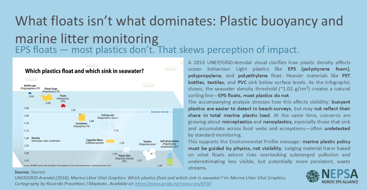 Infographic from UNEP/GRID-Arendal (2016) showing that EPS (Expanded Polystyrene) floats in seawater, while heavier plastics such as PET bottles, textiles, and PVC sink, affecting litter visibility in surveys.