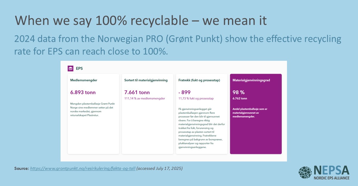 Infographic showing 2024 data from Grønt Punkt Norge demonstrating that EPS (Expanded Polystyrene) packaging achieved a 98% recycling rate, with 6,762 tonnes recovered out of 6,893 tonnes placed on the market.